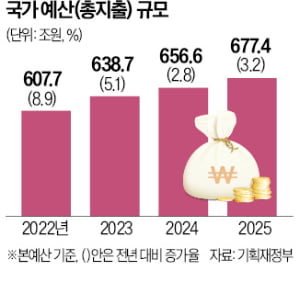 내년 예산 677조…윤석열 대통령 "건전재정 대원칙"