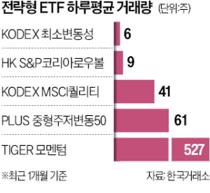 하루 거래량 고작 6주…줄줄이 상폐되는 전략 ETF