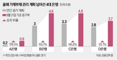 "가계대출 많은 은행 한도 축소"…'관치 금융' 밀어붙이는 금감원