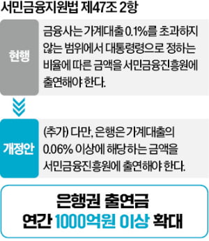 "은행들 매년 서민금융 1000억씩 더 내라"…법으로 '대못' 박았다