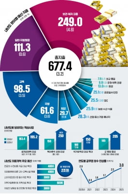 생계급여 年 141만원 올리고…소상공인 68만명에 배달비 지원