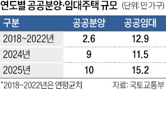 내년 공공주택 25.2만가구 공급…'역대 최대' 규모