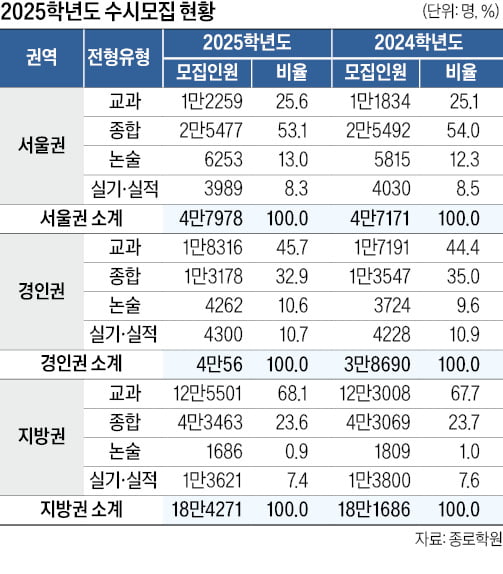 전국 대학 모집인원의 80%, 수시로 뽑는다