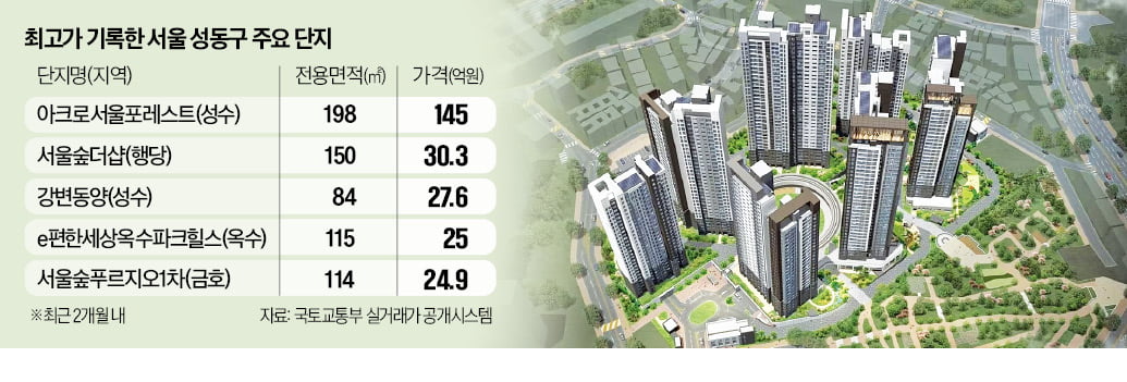 성동구 아파트값 6% '껑충'…한강·공원의 힘