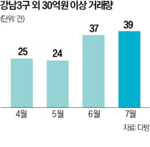 강남도 아닌데 집값이…용산·양천구 30억 거래 '속출'