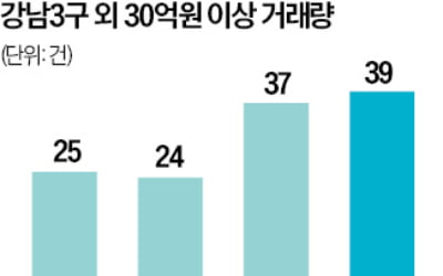 강남도 아닌데 집값이…용산·양천구 30억 거래 '속출'