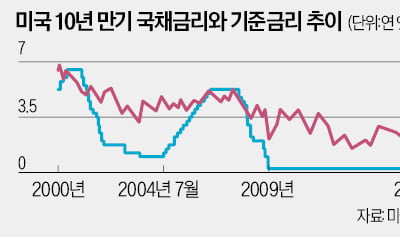 피벗 기대에 美 채권형 펀드 '뭉칫돈'…"수익률 고점" 지적도