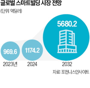 AI·로봇이 알아서 건물 관리…'1784사옥 노하우' 파는 네이버