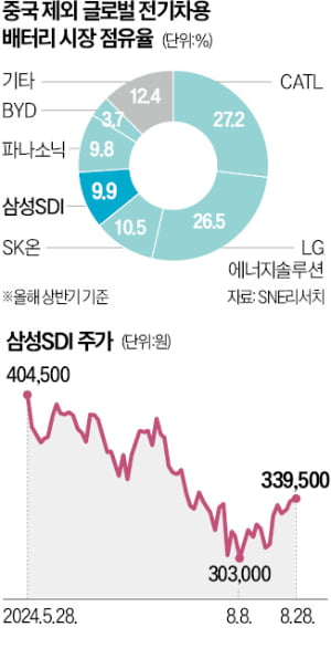 삼성SDI, GM 손잡고 美에 전기차 배터리 합작공장 짓는다