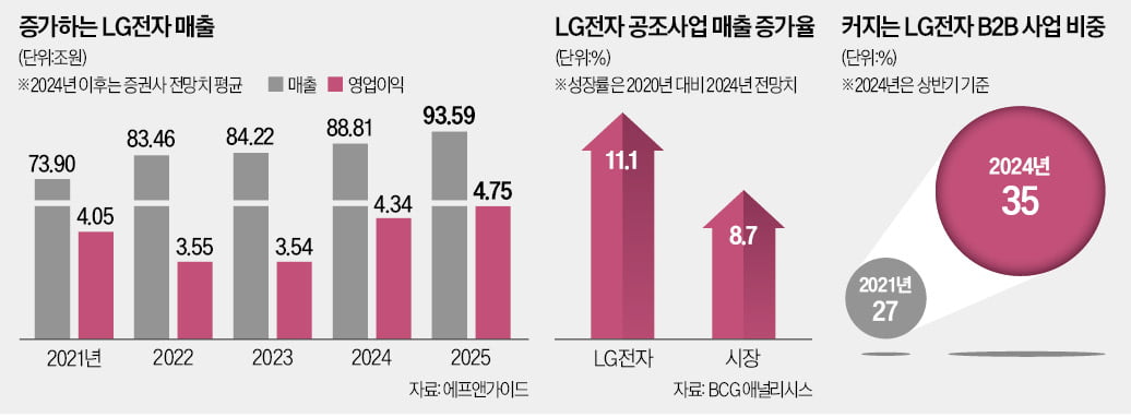 조주완의 1000일 행보…'LG전자=AI 기업' 공식 썼다