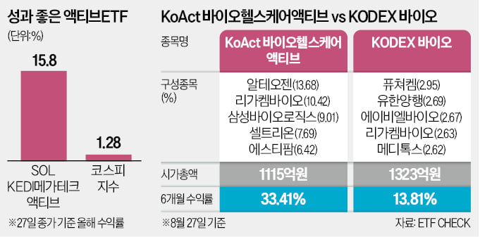 펀드매니저의 힘…'액티브 사설 카지노'가 시장 이겼다