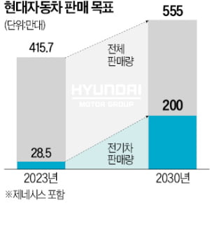 10년간 120조원 투자, 하이브리드 차종 두배로…'현대 웨이' 간다