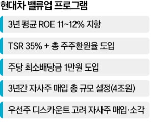 3년간 자사주 4조 매입…年배당 '株당 최소 1만원'