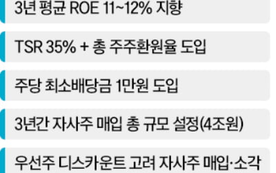 3년간 자사주 4조 매입…年배당 '株당 최소 1만원'