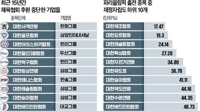 선수들은 무너지고 기업들은 떠나간다