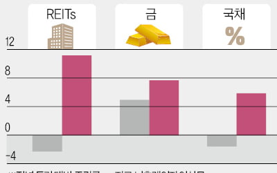 '신흥국 리츠'로 눈 돌리는 글로벌 큰손들