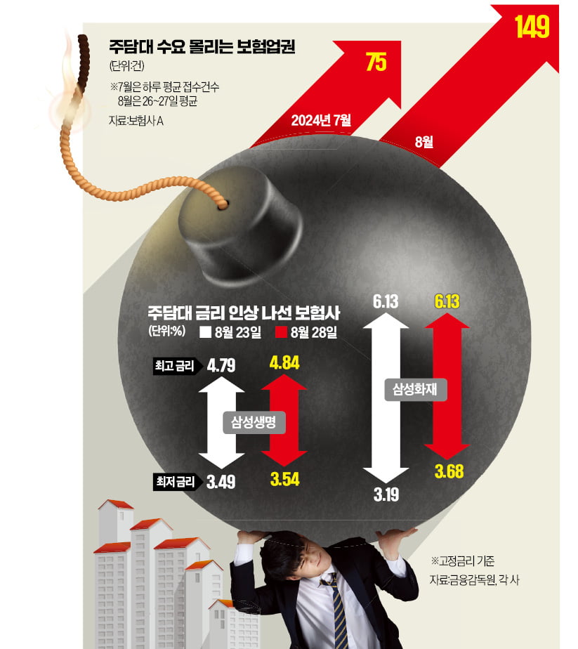 [단독] 보험사로 '주담대 막차 수요' 몰려…"대출 신청 2배 폭증"