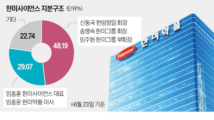 [단독] 한미약품 사장, 하루아침에 전무로 '기습 강등'