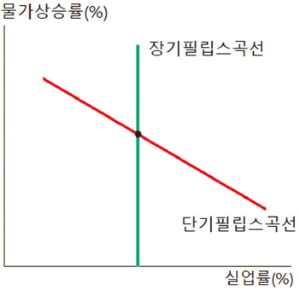 [경제학 원론 산책] 물가상승률과 실업률, 단기적으론 '역의 관계'