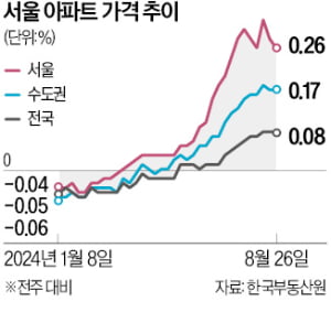 서울 집값 23주 연속 상승…대출 규제로 오름폭은 주춤