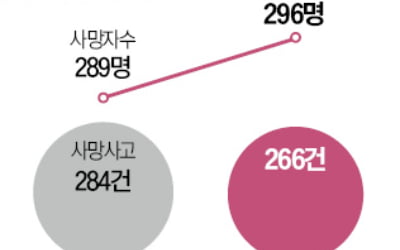 수사단계서 기업 대표 첫 구속…매서워진 '중대재해처벌 칼날'