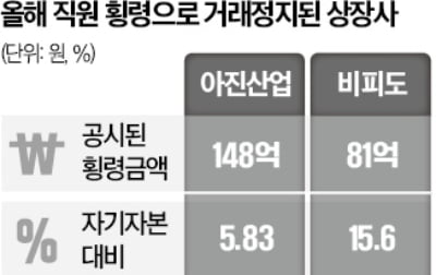 "주식 거래정지에 돈 묶였다"…횡령 4배 급증, 개미 '피눈물'