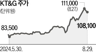 [단독] KT&G, 분당타워 판다…6년 만에 500억원 차익