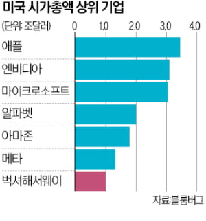 벅셔해서웨이 '1조弗 클럽'…빅테크 아닌 美기업 중 최초