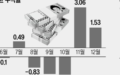 9월 약세장 주의보…"배당株로 피신하라"