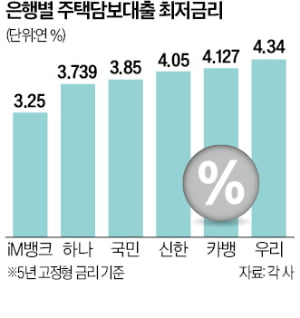 "싼 금리 찾아 삼만리"…새벽부터 주담대 노린 '온라인 오픈런'