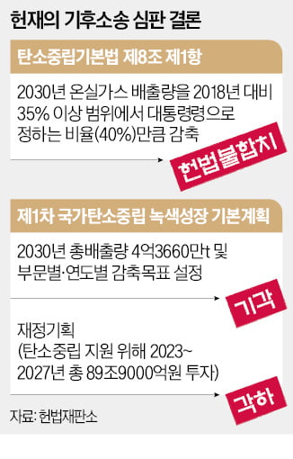 "탄소감축 비용 더 상승"…당혹스러운 기업들