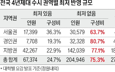 6월 모평 사탐 응시 14% <br>증가…과탐은 7% 감소