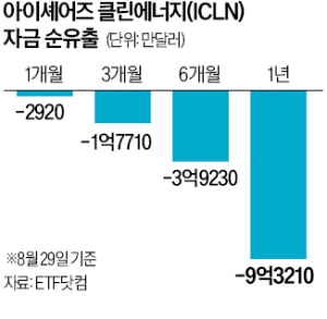 '해리스 수혜' 기대에도…신재생 ETF 자금 유출