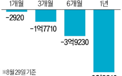 '해리스 수혜' 기대에도…신재생 ETF 자금 유출