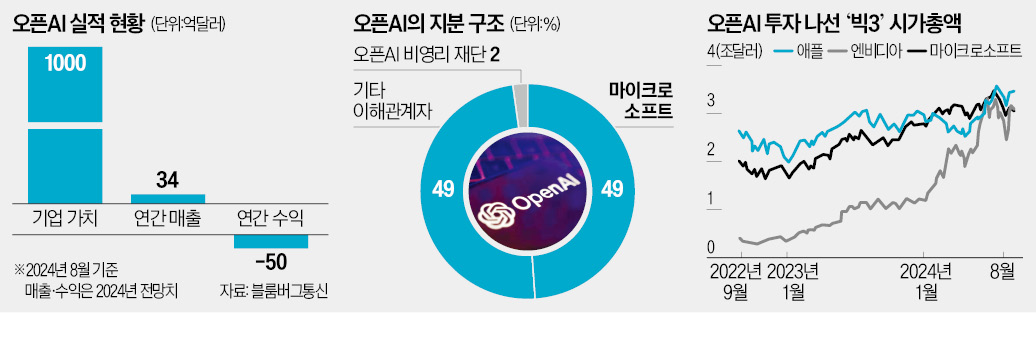 몸값 치솟는 오픈AI…AI 투자전쟁 재점화