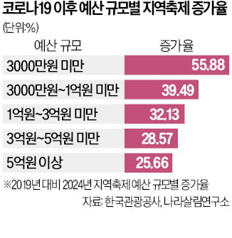 지역민도 외면…'세금 먹는 하마' 초미니 축제