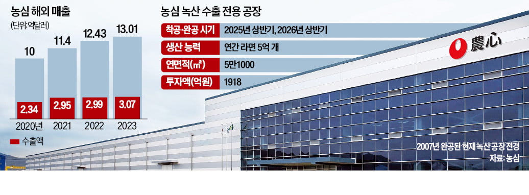 농심, 부산에 첫 수출전용 공장 짓는다