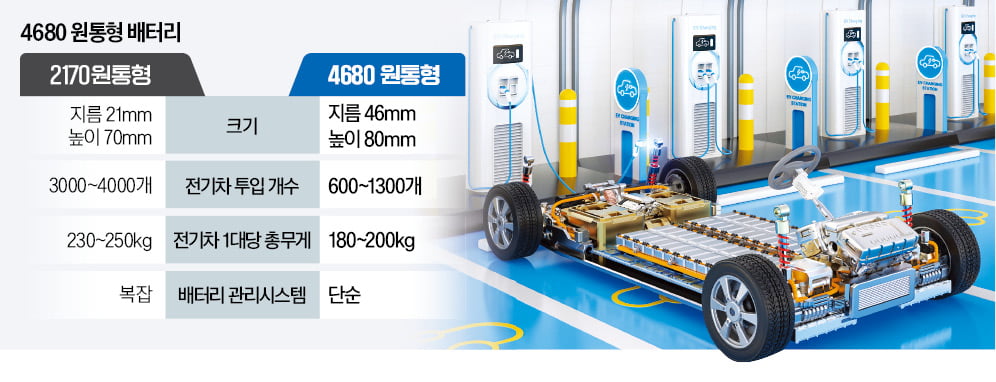 "4680 배터리 양산만 하면 대박"…韓美日 기술 경쟁