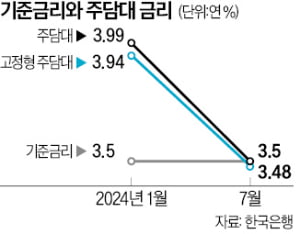 은행채 금리 하락 영향…주담대 금리, 사상 첫 기준금리 밑돌아