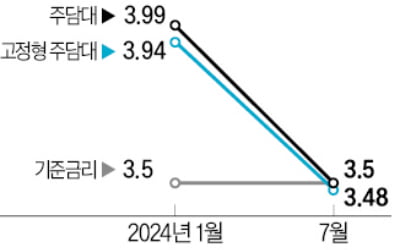 은행채 금리 하락 영향…주담대 금리, 사상 첫 기준금리 밑돌아