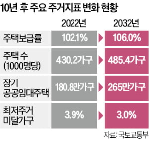 재건축·재개발 활성화…2032년 주택보급률 106%로