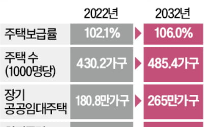 재건축·재개발 활성화…2032년 주택보급률 106%로