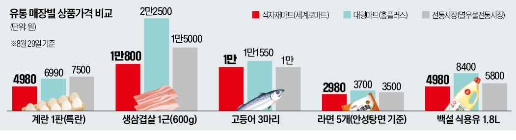 식자재마트, 골목상권 새 강자로 뜨자…전통시장 "여기도 규제를"  