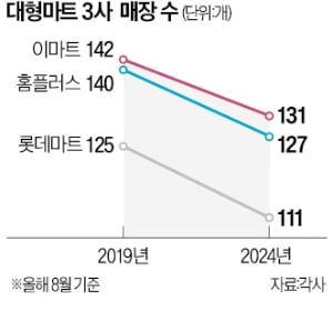 억울한 대형마트…"규모·방식 같은데 우리만 규제"