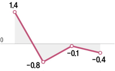 반도체·車 부진에…산업생산 석달째 감소