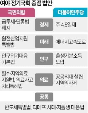 與, 민생경제에 밑줄…野는 '4.5일제' 내걸어