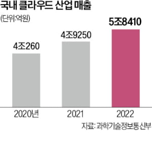 韓 클라우드社 다음 전장은 '게임'…공공·금융 분야 넘어 영토 확장