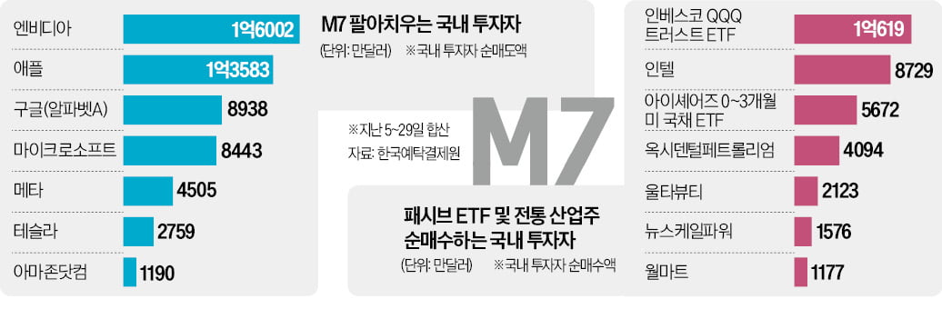 "M7 비싸"…전통산업주로 갈아타는 서학개미