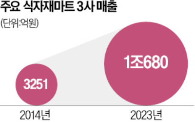 대형마트 발 묶자…식자재마트만 '훨훨'