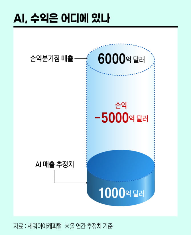 ‘환멸의 골짜기’ 들어섰다?…주가 떨어뜨린 AI 버블론 